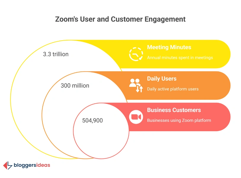 Zoom Statistics in 2025