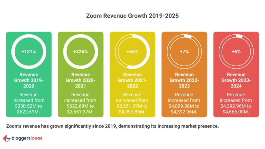Zoom's Growing Revenue