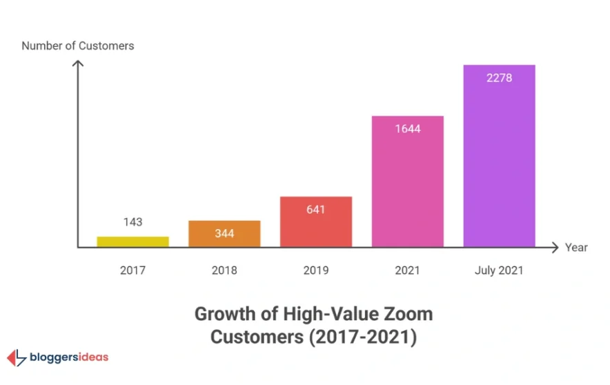 High-Value Enterprise Customers