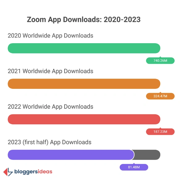Zoom Downloads by Year
