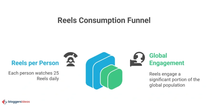 Instagram Reels Statistics