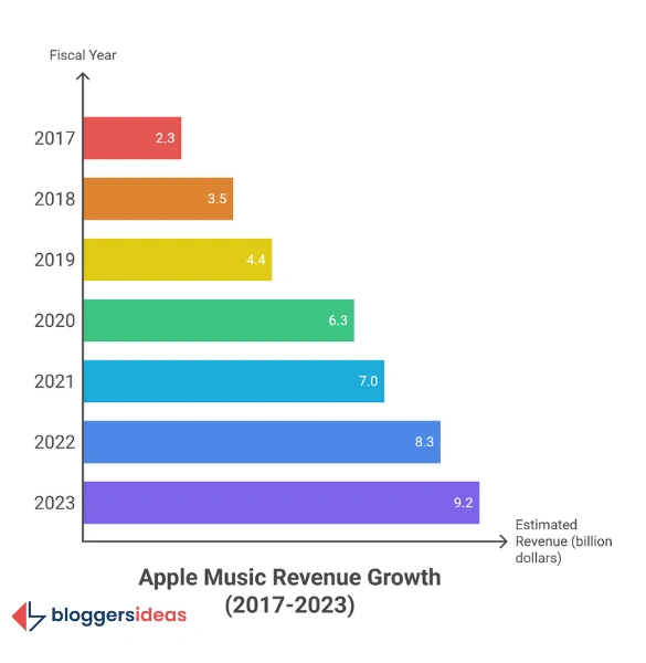 The Money Story: Apple Music's Impressive Revenue