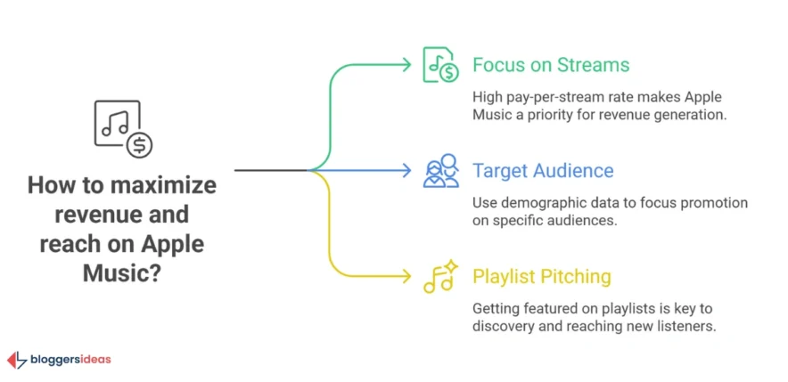 How to Use These Apple Music Statistics