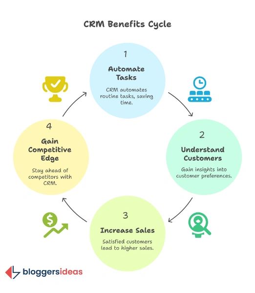 CRM Statistics