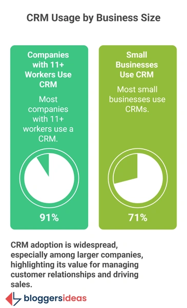 Most Businesses Use CRM