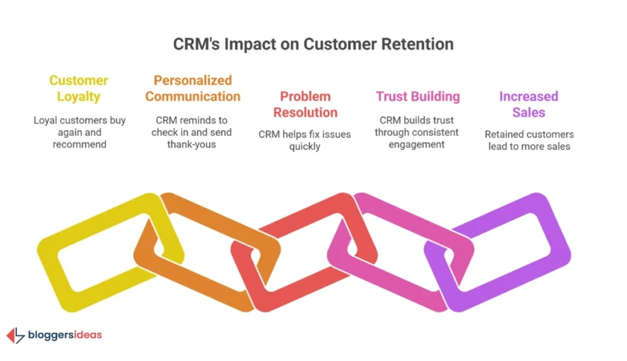 CRM Makes Customers Stay