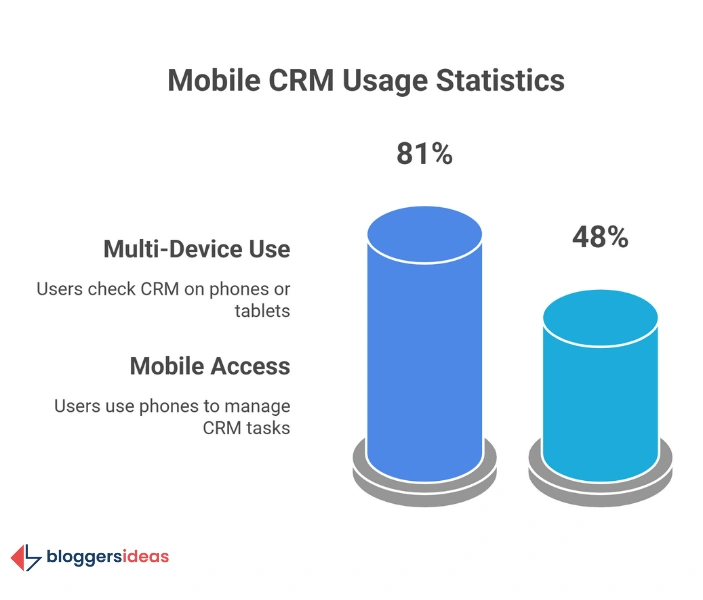 CRM Works on Phones and Tablets