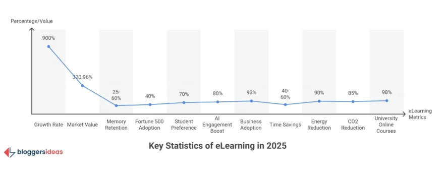 eLearning Statistics