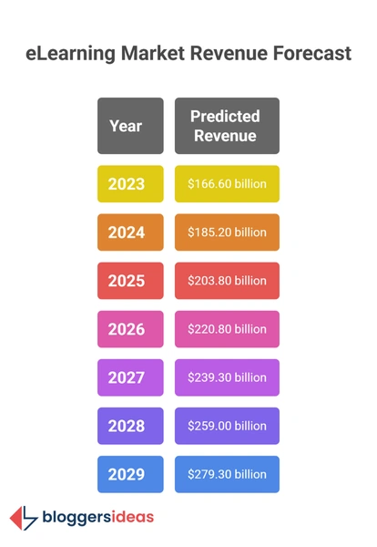 The Money Story: How Big is the eLearning Market?