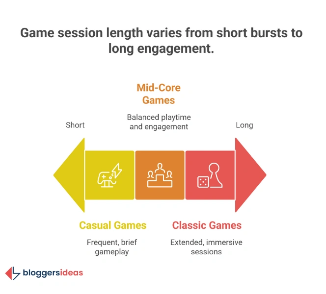 Playing Habits and Session Lengths