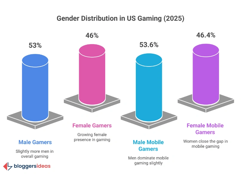 Who Are the Gamers? A Look at Player Demographics