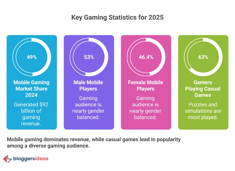 Gamers Statistics for 2025