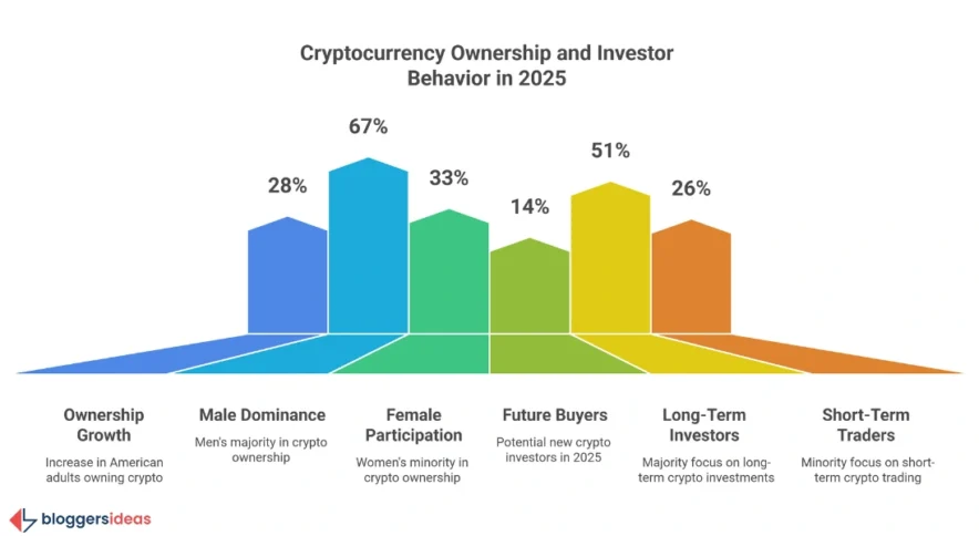 Who is Using Crypto? Demographics in 2025
