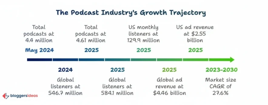 Podcasts Statistics 2025