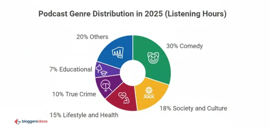 Podcast Genres and Content Trends