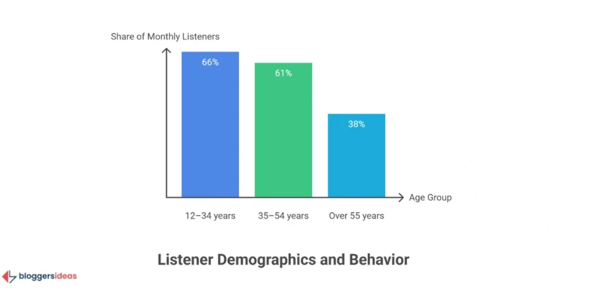 Listener Demographics and Behavior