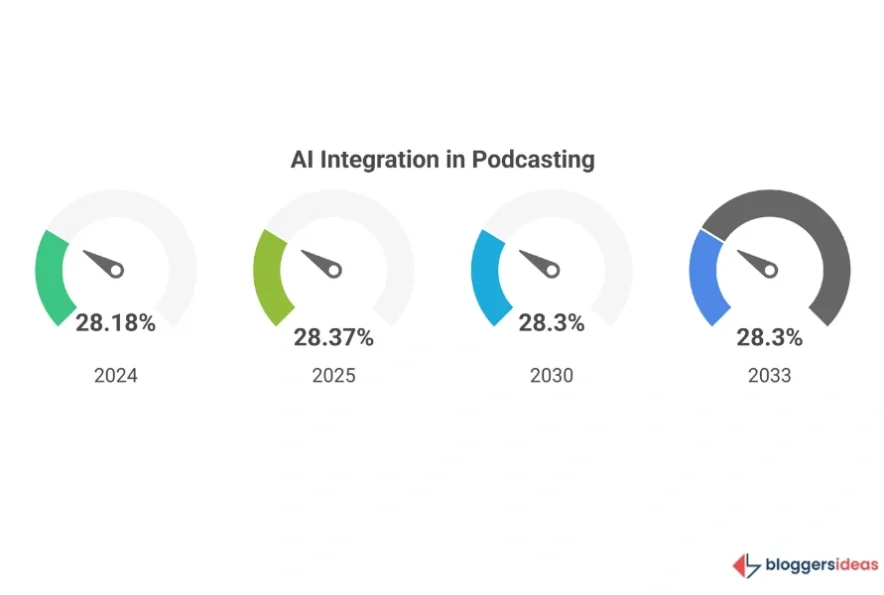 AI Integration in Podcasting