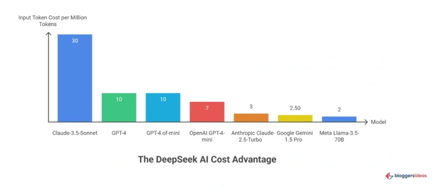 The DeepSeek AI Cost Advantage