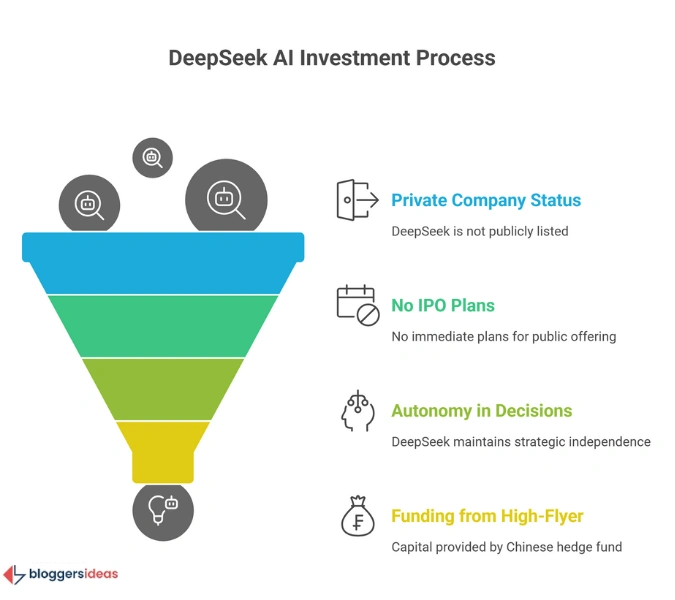 Investing in DeepSeek AI
