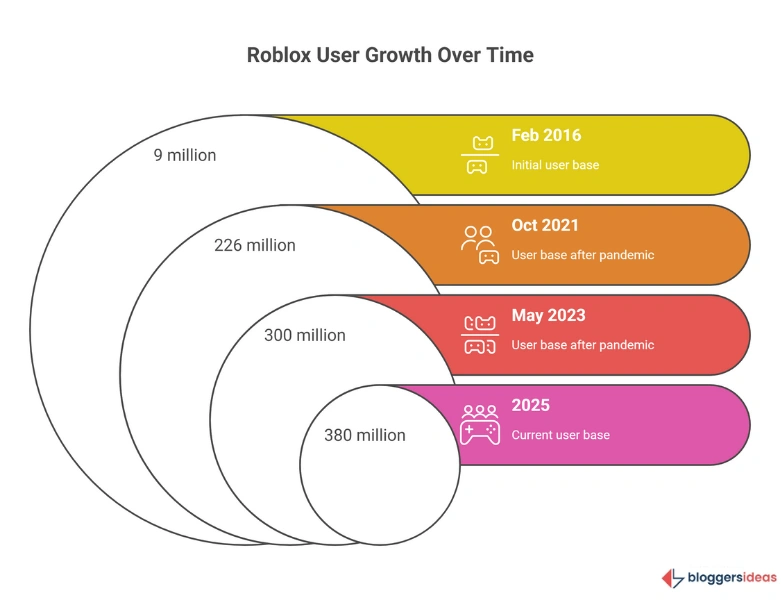 Roblox Statistics 2025