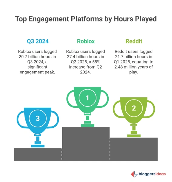 Roblox Engagement and Time Spent
