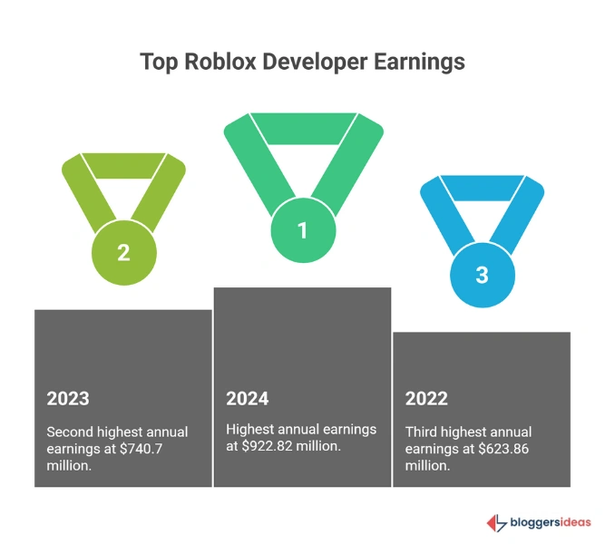 Roblox Developers and Monetization