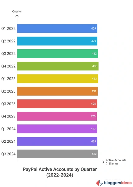 PayPal Statistics 2025