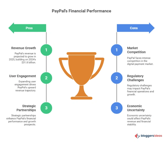 PayPal Revenue and Financial Performance
