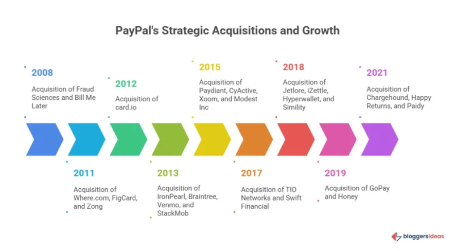 PayPal Acquisitions and Expansions
