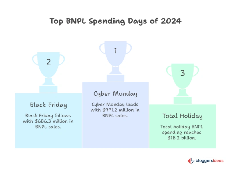 Buy Now, Pay Later (BNPL) Surge