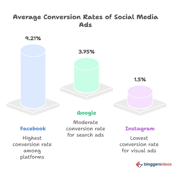 Average Conversion Rate: Benchmarks Across the Digital Spectrum