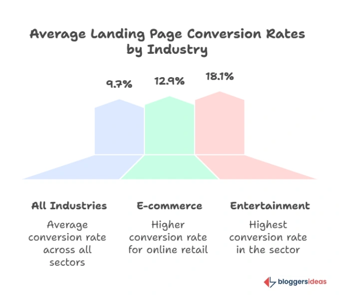 Landing Page Conversion Statistics: Crafting Effective Destinations