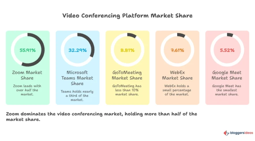 Microsoft Teams Market Share and Competition