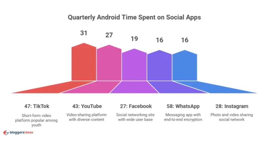 Time Spent on YouTube: Deep Engagement and Sustained Attention