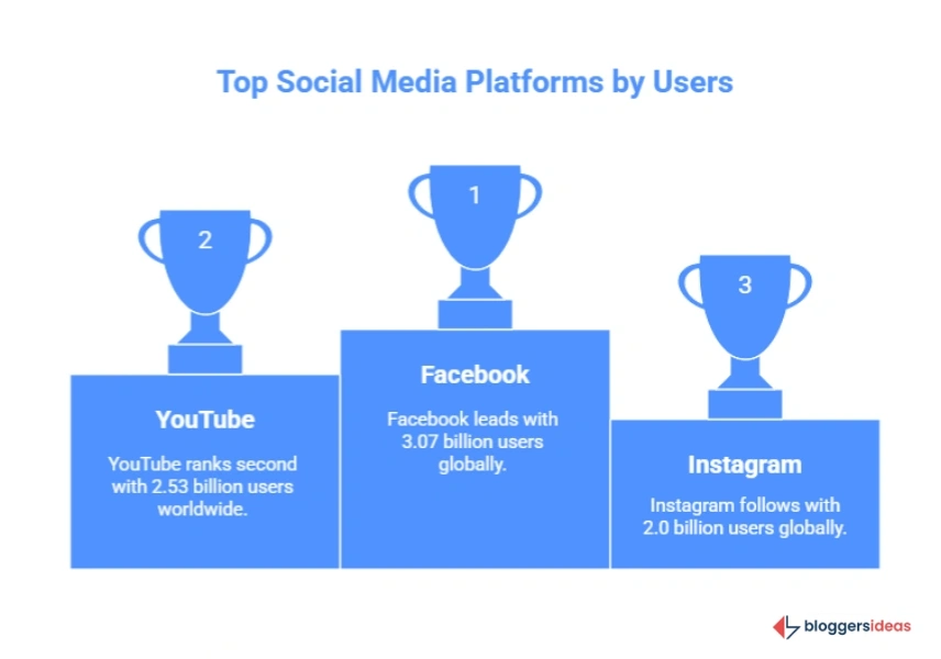 YouTube’s Position in the Social Media Landscape: A Second Place Giant