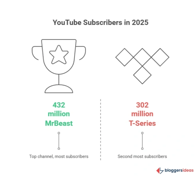 Top Creators and Content Trends: Shaping the YouTube Ecosystem