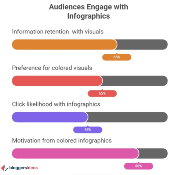 How People Interact with Infographics: Optimizing for Maximum Impact