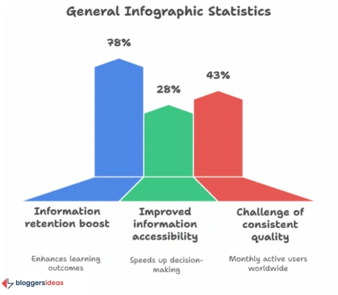 General Infographic Statistics: Broad Impact and Overcoming Challenges