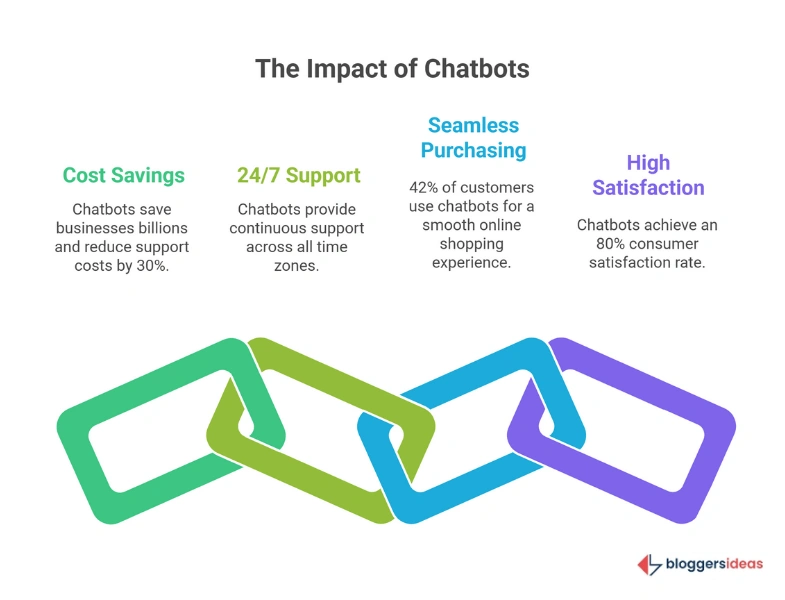 Chatbot Business Statistics: Driving Efficiency and Sales Growth