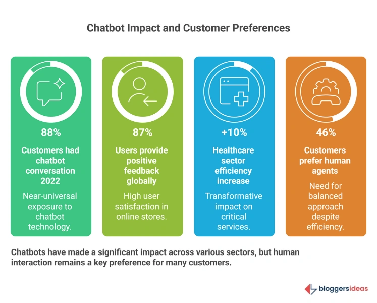 Global Chatbot Statistics: A World Embracing AI Conversations