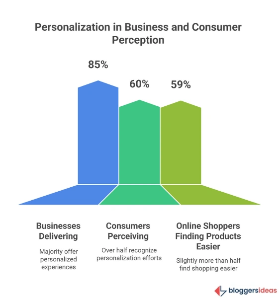 Personalization Statistics