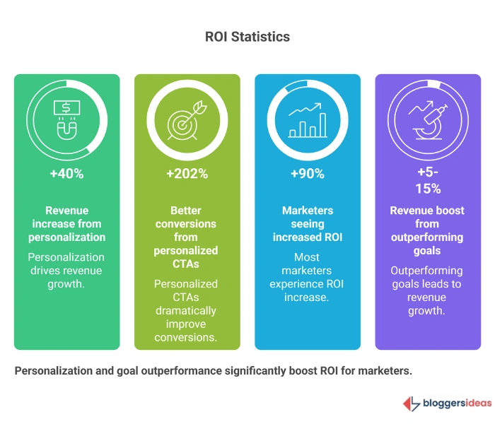 ROI and Conversion Benefits from Personalization