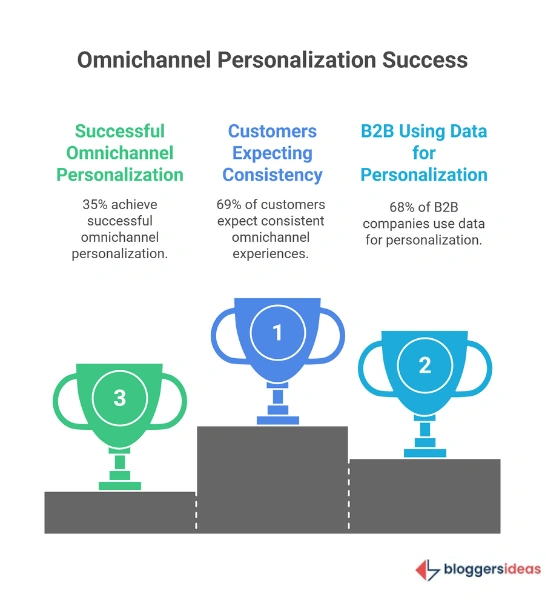 Omnichannel Personalization Challenges