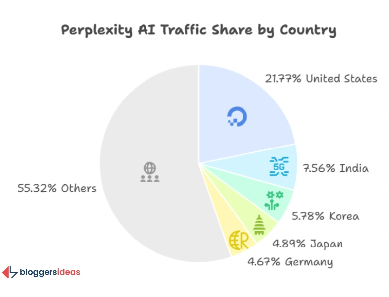 International Growth: How Perplexity AI Expands Globally