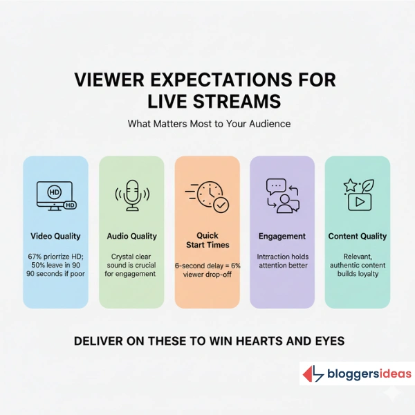 Viewer Expectations for Live Streams