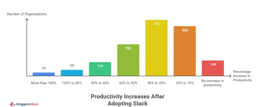 Productivity Boosts and Team Culture