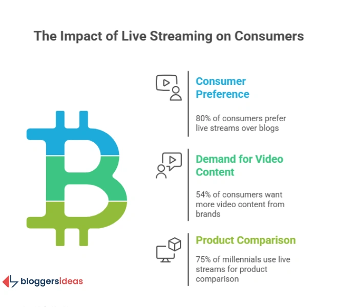 Live Streaming for Businesses and Marketers