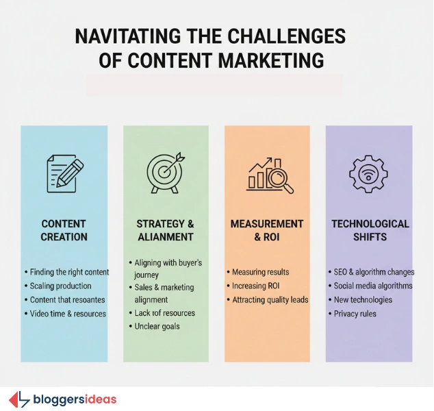 Challenges in Content Marketing