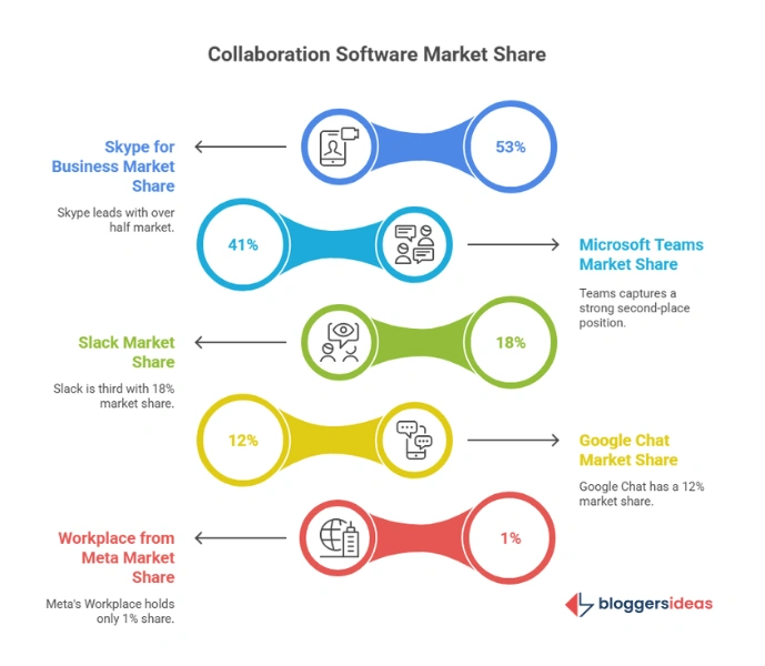 Slack’s Market Share