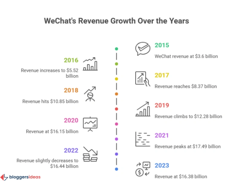 Annual Revenue Trends: A Multi-Billion Dollar Enterprise